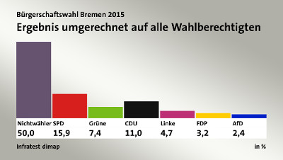 Wahl Bremen15